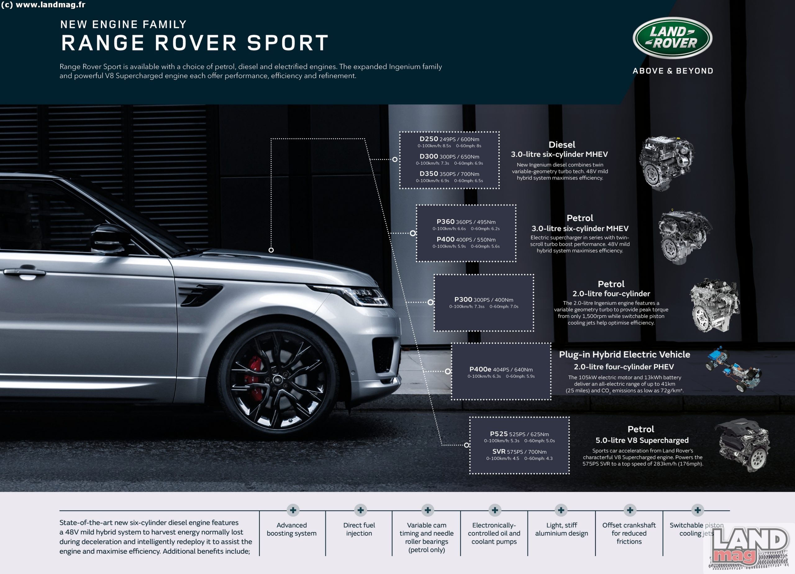 Prix et équipements du nouveau Range Rover Sport